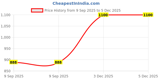 flipkart.com hindware 100mm ABS Easy Clean Rain Shower With 225mm Arm - Square With Grey Finish Fixed Mount hindware Price History Graph from 9 Sep 2025 to 3 Dec 2025