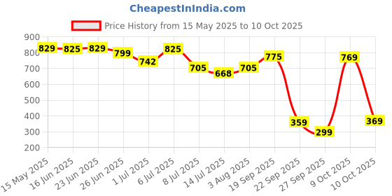 flipkart.com hindware 100mm ABS Easy Clean Rain With 225mm Arm - Square Fixed Mount hindware Price History Graph from 15 May 2025 to 10 Oct 2025