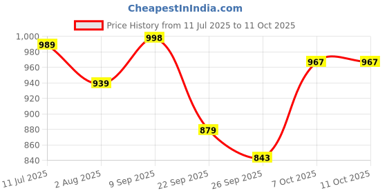flipkart.com hindware 100mm Stainless Steel Ultra Thin Overhead Rain Shower With 225 mm Arm - Square Fixed Mount hindware Price History Graph from 11 Jul 2025 to 10 Oct 2025