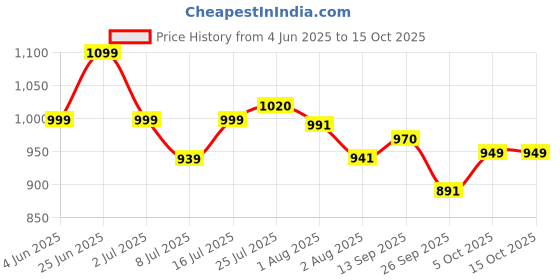flipkart.com hindware 100mm Stainless Steel Ultra Thin Overhead Rain With 225 mm Arm - Round Fixed Mount hindware Price History Graph from 4 Jun 2025 to 14 Oct 2025