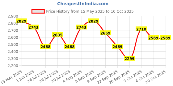 flipkart.com hindware 1010210SW Over Counter Basin hindware Price History Graph from 15 May 2025 to 10 Oct 2025