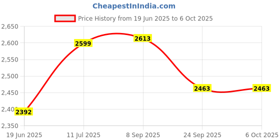 flipkart.com hindware 1400 W Induction Cooktop Push Button hindware Price History Graph from 19 Jun 2025 to 5 Oct 2025