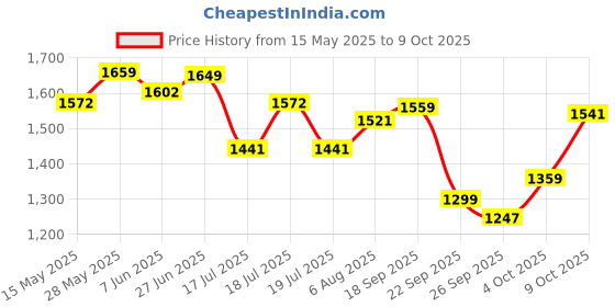 flipkart.com hindware 150mm Stainless Steel Ultra Thin Overhead Rain With 225 mm Arm - Round Fixed Mount hindware Price History Graph from 15 May 2025 to 9 Oct 2025