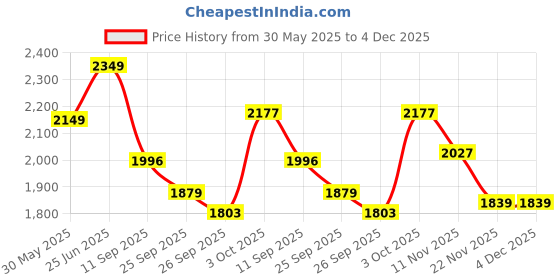 flipkart.com hindware 200mm Stainless Steel Easy Clean - Square Fixed Mount hindware Price History Graph from 30 May 2025 to 4 Dec 2025