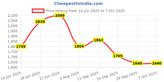 flipkart.com hindware 204mm Single Flow ABS Overhead Rain Shower Without Arm - Dark Grey Fixed Mount hindware Price History Graph from 14 Jun 2025 to 6 Oct 2025