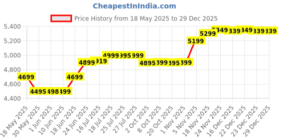 flipkart.com hindware 25 L Room/Personal Air Cooler hindware Price History Graph from 18 May 2025 to 29 Dec 2025