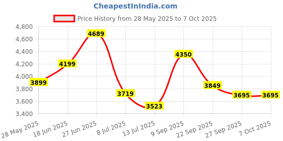 flipkart.com hindware 250 mm Stainless Steel Single Flow Ultra Thin Rain Shower Without Arm - Round Fixed Mount hindware Price History Graph from 28 May 2025 to 6 Oct 2025