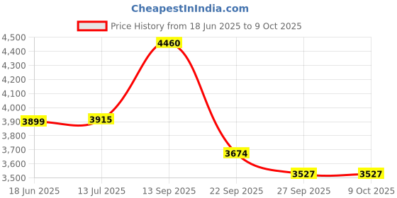 flipkart.com hindware 250 mm Stainless Steel Single Flow Ultra Thin Rain Shower Without Arm - Square Fixed Mount hindware Price History Graph from 18 Jun 2025 to 9 Oct 2025