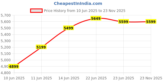 flipkart.com hindware 38 L Room/Personal Air Cooler hindware Price History Graph from 10 Jun 2025 to 23 Nov 2025