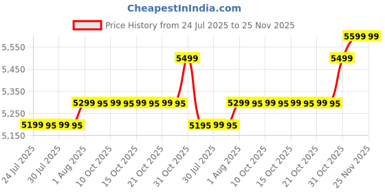 flipkart.com hindware 38 L Room/Personal Air Cooler hindware Price History Graph from 24 Jul 2025 to 24 Nov 2025