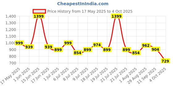 flipkart.com hindware 507924 Side Handle Flush Tank hindware Price History Graph from 17 May 2025 to 4 Oct 2025