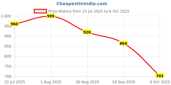 flipkart.com hindware 511209 Side Handle Flush Tank hindware Price History Graph from 21 Jul 2025 to 6 Oct 2025