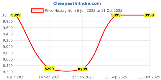 flipkart.com hindware 75 L Desert Air Cooler hindware Price History Graph from 6 Jun 2025 to 11 Oct 2025