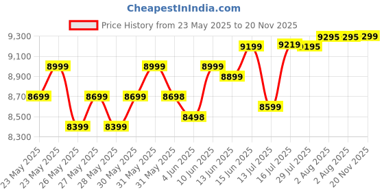 flipkart.com hindware 85 L Desert Air Cooler hindware Price History Graph from 23 May 2025 to 20 Nov 2025