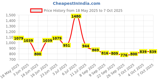 flipkart.com hindware 86MM Fixed Mount hindware Price History Graph from 18 May 2025 to 7 Oct 2025