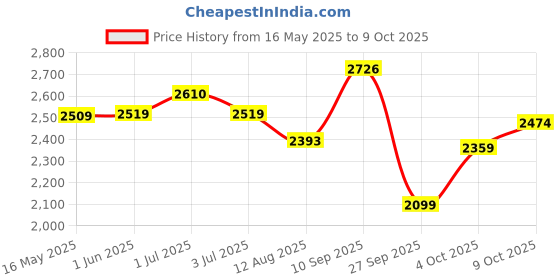 flipkart.com hindware 9105010SW Over Counter Basin hindware Price History Graph from 16 May 2025 to 9 Oct 2025