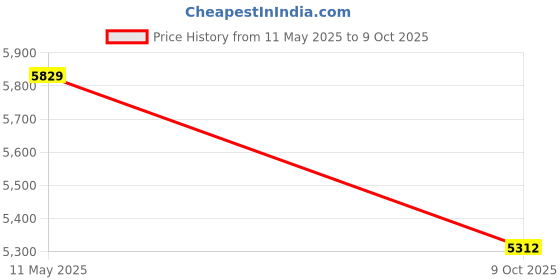 flipkart.com hindware 9108810SW Table Top Basin hindware Price History Graph from 11 May 2025 to 9 Oct 2025
