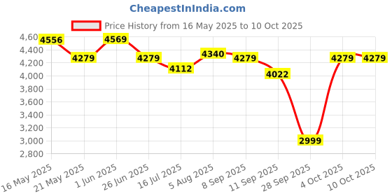 flipkart.com hindware 9109410WM Table Top Basin hindware Price History Graph from 16 May 2025 to 9 Oct 2025