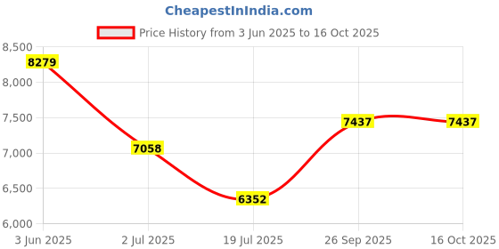 flipkart.com hindware 92502 9250260SW Western Commode hindware Price History Graph from 3 Jun 2025 to 15 Oct 2025