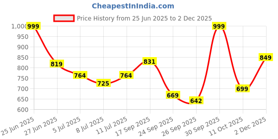 flipkart.com hindware ABS Health Faucet Handheld hindware Price History Graph from 25 Jun 2025 to 2 Dec 2025