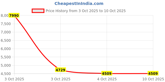 flipkart.com hindware Ace P-220 Trap One-piece Wall Mount EWC 20132 Western Commode hindware Price History Graph from 3 Oct 2025 to 10 Oct 2025
