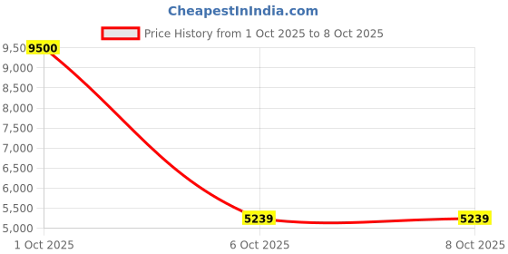 flipkart.com hindware Ace S-220 Trap One-piece Floor Mount EWC 92638 Western Commode hindware Price History Graph from 1 Oct 2025 to 8 Oct 2025
