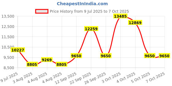 flipkart.com hindware Aspiro Rimless EWC with Duroplast SoftClose Cover & Dual Flush 521502 Western Commode hindware Price History Graph from 9 Jul 2025 to 6 Oct 2025