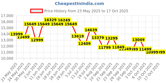 flipkart.com hindware Atlanta 60 Silence Motion Sensor Auto Clean Wall Mounted Black 1350 CMH Chimney hindware Price History Graph from 23 May 2025 to 16 Oct 2025