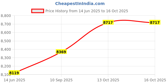 flipkart.com hindware atlantic Velda OFR 11 Fins Oil Filled Room Heater hindware atlantic Price History Graph from 14 Jun 2025 to 16 Oct 2025