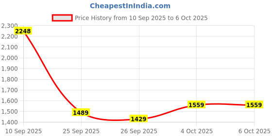 flipkart.com hindware by hindware F160215CP Fixed Mount hindware by hindware Price History Graph from 10 Sep 2025 to 6 Oct 2025