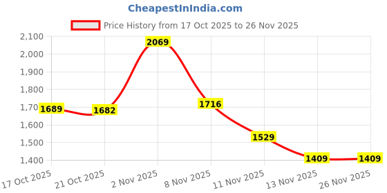 flipkart.com hindware by hindware F160223CP Fixed Mount hindware by hindware Price History Graph from 17 Oct 2025 to 26 Nov 2025