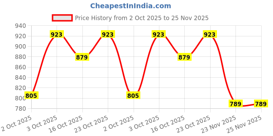 flipkart.com hindware by hindware F740001 Bib Tap Faucet hindware by hindware Price History Graph from 2 Oct 2025 to 25 Nov 2025
