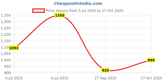 flipkart.com hindware by hindware F740011 Dove Bib Tap Faucet hindware by hindware Price History Graph from 5 Jul 2025 to 17 Oct 2025