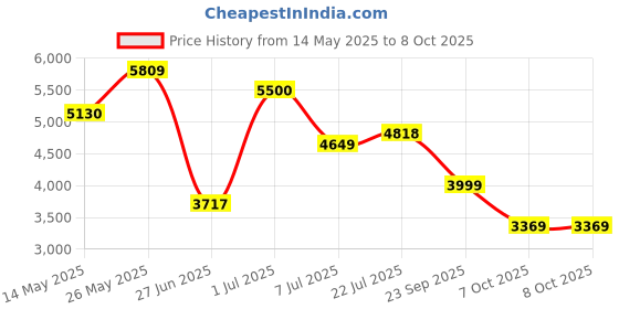 flipkart.com hindware by hindware F740020 Mixer Faucet hindware by hindware Price History Graph from 14 May 2025 to 7 Oct 2025
