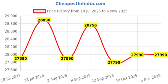 flipkart.com hindware Carmela BLDC Autoclean 90 Auto Clean Wall Mounted black 1500 CMH Chimney hindware Price History Graph from 18 Jul 2025 to 6 Nov 2025