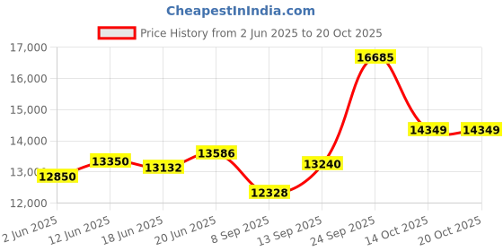 flipkart.com hindware Celesia 60 cm Auto Clean Low Noise 1300m3 Suction Made In India Auto Clean Wall Mounted Black 1300 CMH Chimney hindware Price History Graph from 2 Jun 2025 to 20 Oct 2025
