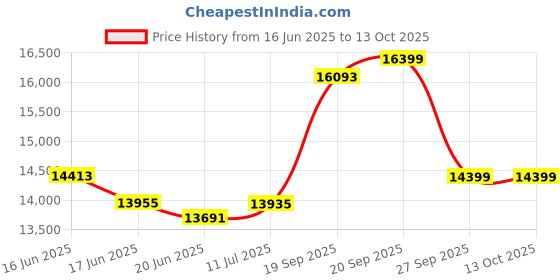 flipkart.com hindware CELESIA 60CM 1350CMH AUTOCLEAN CHIMNEY WITH MOTION SENSOR ( LAUNCH YEAR 2022 ) Auto Clean Wall Mounted BLACK 1350 CMH Chimney hindware Price History Graph from 16 Jun 2025 to 13 Oct 2025