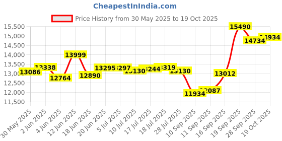flipkart.com hindware CELESIA 60CM 1500CMH AUTOCLEAN CHIMNEY WITH MOTION SENSOR ( LAUNCH YEAR 2023 ) Auto Clean Wall Mounted BLACK 1500 CMH Chimney hindware Price History Graph from 30 May 2025 to 18 Oct 2025