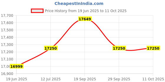flipkart.com hindware CELESIA 90CM 1350CMH AUTOCLEAN CHIMNEY WITH MOTION SENSOR ( LAUNCH YEAR 2022 ) Auto Clean Wall Mounted BLACK 1350 CMH Chimney hindware Price History Graph from 19 Jun 2025 to 10 Oct 2025