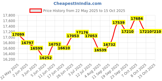 flipkart.com hindware CELESIA 90CM 1500CMH AUTOCLEAN CHIMNEY WITH MOTION SENSOR ( LAUNCH YEAR 2023 ) Auto Clean Wall Mounted BLACK 1500 CMH Chimney hindware Price History Graph from 22 May 2025 to 15 Oct 2025