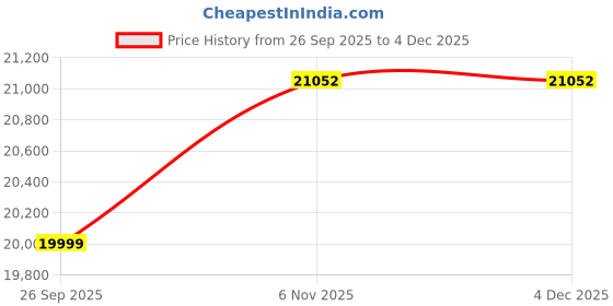 flipkart.com hindware CELESIA BLDC 75CM 1600CMH; ENERGY EFFICENT MOTOR WITH MOTION SENSOR (YEAR 2025) Auto Clean Wall Mounted BLACK 1600 CMH Chimney hindware Price History Graph from 26 Sep 2025 to 4 Dec 2025