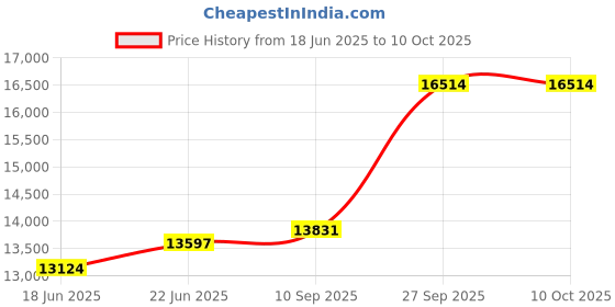 flipkart.com hindware CELESIA BLK 60 IN | Filterless | High Airflow | 3 Speed Gesture Control | Auto Clean Wall Mounted Black 1350 CMH Chimney hindware Price History Graph from 18 Jun 2025 to 10 Oct 2025