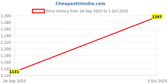 flipkart.com hindware Classical Air Function -150 mm Round Overhead Shower Fixed Mount hindware Price History Graph from 26 Sep 2025 to 3 Oct 2025