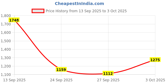 flipkart.com hindware Classical Air Function -150mm Square Overhead Shower Fixed Mount hindware Price History Graph from 13 Sep 2025 to 3 Oct 2025