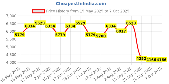 flipkart.com hindware Classik EWC with Soft Close Cover 2010830SW Western Commode hindware Price History Graph from 15 May 2025 to 6 Oct 2025