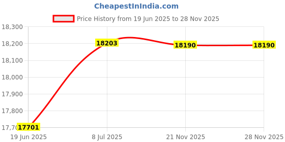 flipkart.com hindware Claudia Autoclean 60 Auto Clean Wall Mounted Black 1200 CMH Chimney hindware Price History Graph from 19 Jun 2025 to 28 Nov 2025