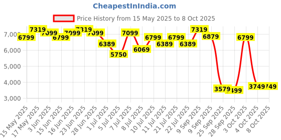 flipkart.com hindware Constellation EWC 2004030SW Western Commode hindware Price History Graph from 15 May 2025 to 8 Oct 2025