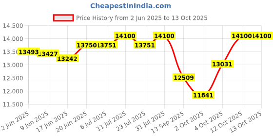 flipkart.com hindware DARCIA 60CM 1200CMH ( LAUNCH YEAR 2022 ) WITH MOTION SENSOR AND TOUCH CONTROL Auto Clean Wall Mounted BLACK 1200 CMH Chimney hindware Price History Graph from 2 Jun 2025 to 12 Oct 2025