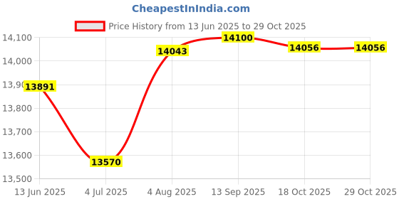 flipkart.com hindware DARCIA 60CM 1200CMH ( LAUNCH YEAR 2022 ) WITH MOTION SENSOR Auto Clean Wall Mounted BLACK 1200 CMH Chimney hindware Price History Graph from 13 Jun 2025 to 29 Oct 2025