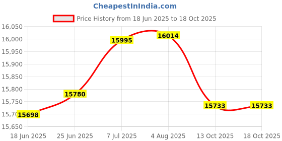flipkart.com hindware DARCIA 90CM 1200 CMH ( LAUNCH YEAR 2022 ) WITH MOTION SENSOR Auto Clean Wall Mounted BLACK 1200 CMH Chimney hindware Price History Graph from 18 Jun 2025 to 17 Oct 2025